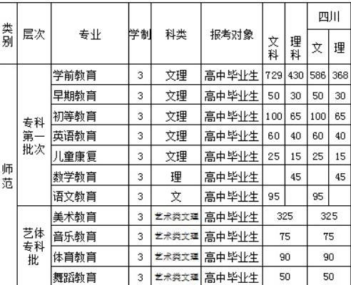 2016四川幼兒師范高等?？茖W(xué)校招生簡(jiǎn)章及計(jì)劃