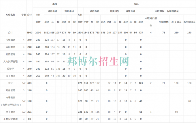 貴州商業(yè)高等?？茖W校2016年招生簡章