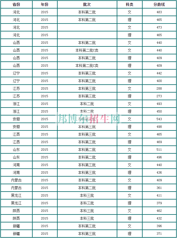 山西大學(xué)商務(wù)學(xué)院2016年招生錄取分?jǐn)?shù)線(xiàn)