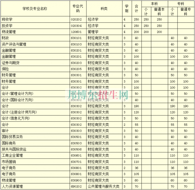 河南財(cái)政稅務(wù)高等?？茖W(xué)校學(xué)費(fèi)