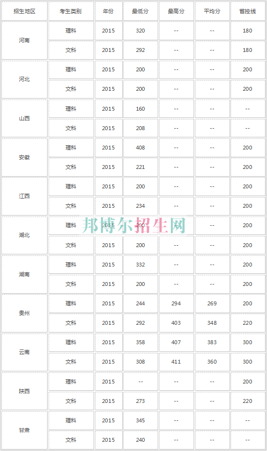 河南經(jīng)貿(mào)職業(yè)學院2016年招生錄取分數(shù)線
