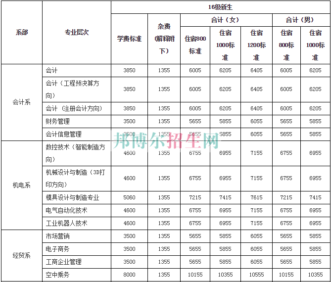 衡陽財經(jīng)工業(yè)職業(yè)技術學院學費