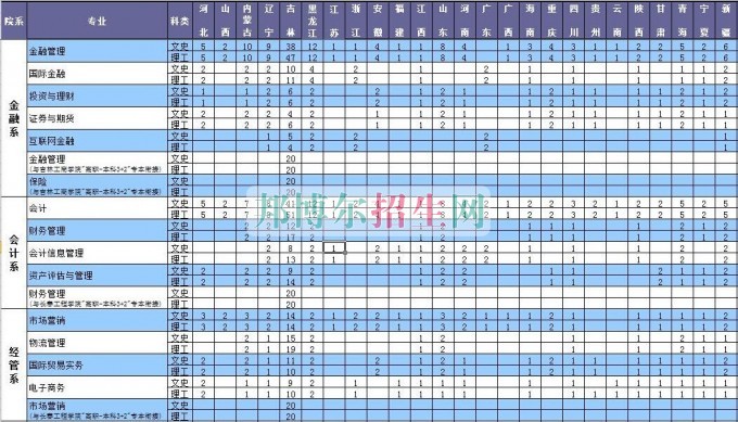 長(zhǎng)春金融高等?？茖W(xué)校2016年招生簡(jiǎn)章