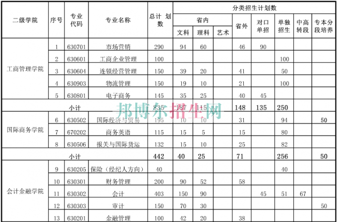 無錫商業(yè)職業(yè)技術(shù)學院2016年招生簡章
