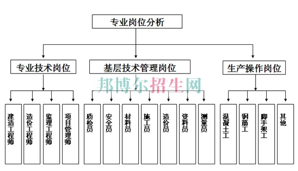 成都建筑工程管理學(xué)校哪個好