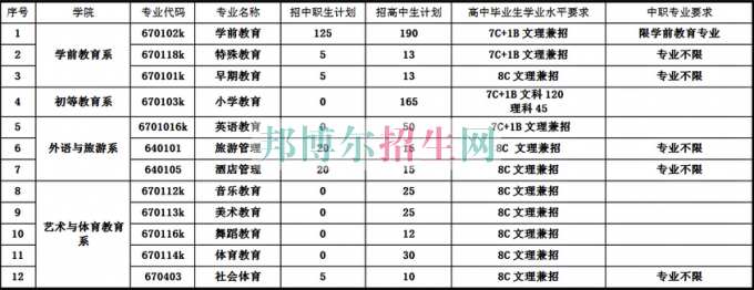 銅仁幼兒師范高等?？茖W(xué)校2017年分類考試招生簡章