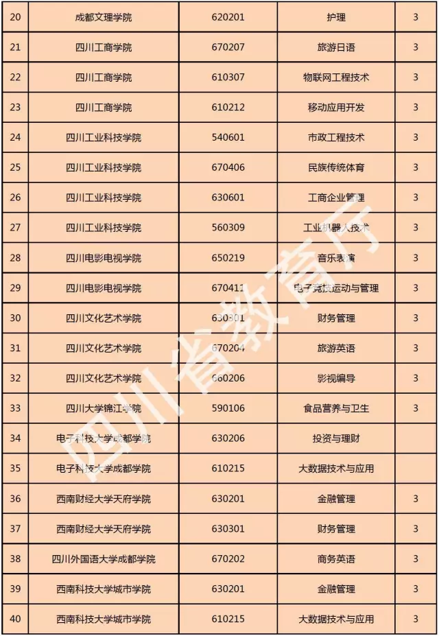 喜訊！西南科技大學(xué)城市學(xué)院新增金融管理、大數(shù)據(jù)技術(shù)與應(yīng)用、國(guó)土資源調(diào)查與管理三個(gè)?？茖I(yè)！