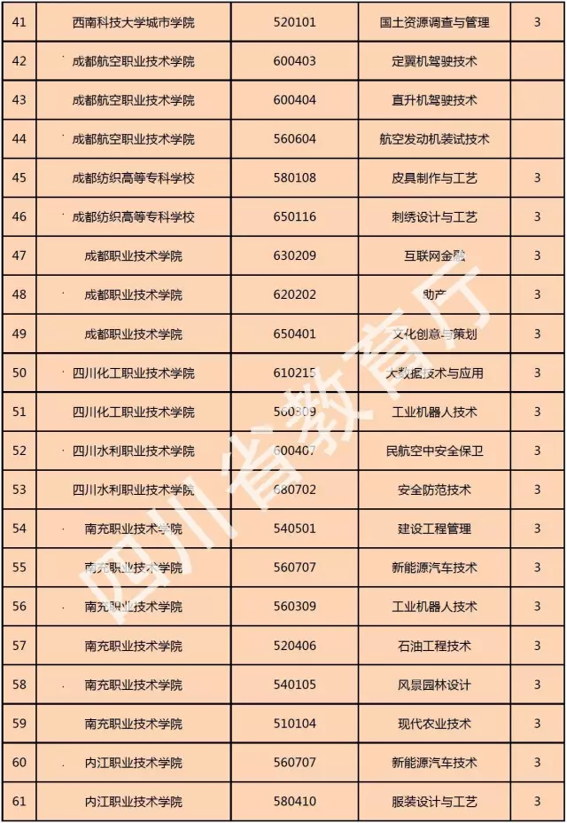 喜訊！西南科技大學(xué)城市學(xué)院新增金融管理、大數(shù)據(jù)技術(shù)與應(yīng)用、國(guó)土資源調(diào)查與管理三個(gè)?？茖I(yè)！