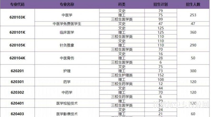 保山中醫(yī)藥高等?？茖W(xué)校2018年普通專科招生專業(yè)及計(jì)劃人數(shù)