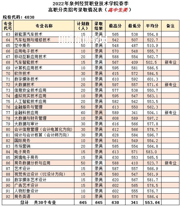 泉州經(jīng)貿(mào)職業(yè)技術(shù)學(xué)院高職分類招考錄取分數(shù)線(2022-2020歷年)