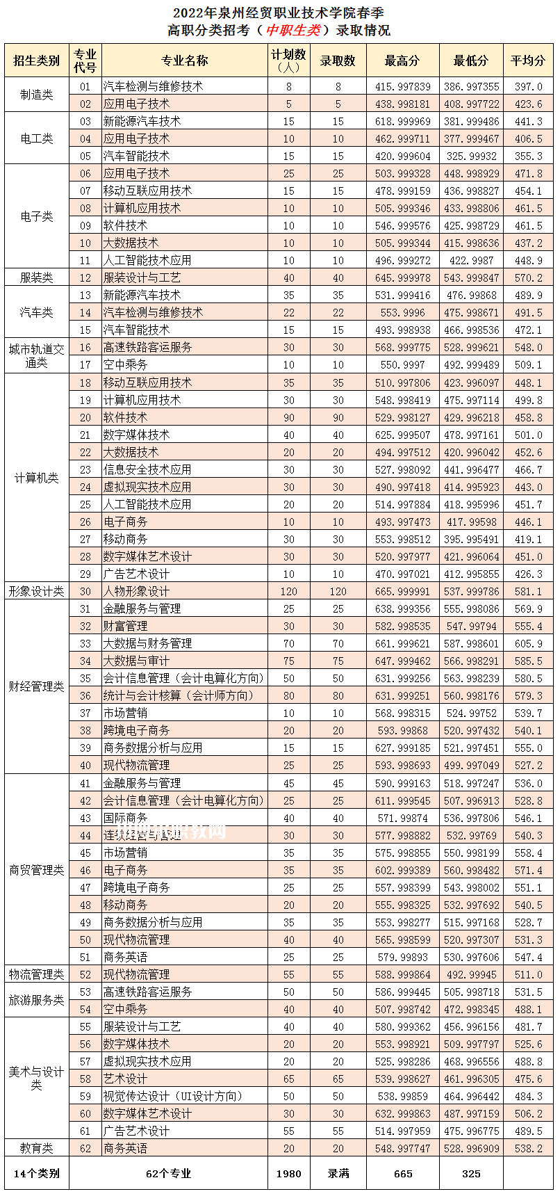 泉州經(jīng)貿(mào)職業(yè)技術(shù)學(xué)院高職分類招考錄取分數(shù)線(2022-2020歷年)
