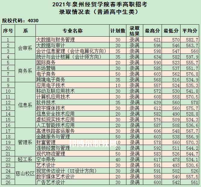 泉州經(jīng)貿(mào)職業(yè)技術(shù)學(xué)院高職分類招考錄取分數(shù)線(2022-2020歷年)