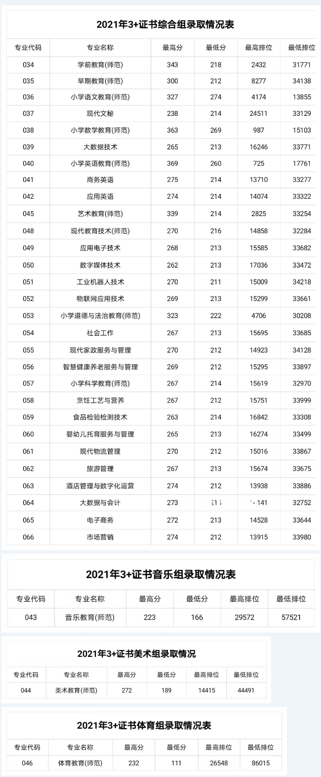 湛江幼兒師范?？茖W(xué)校3+證書錄取分?jǐn)?shù)線(2022-2021歷年)
