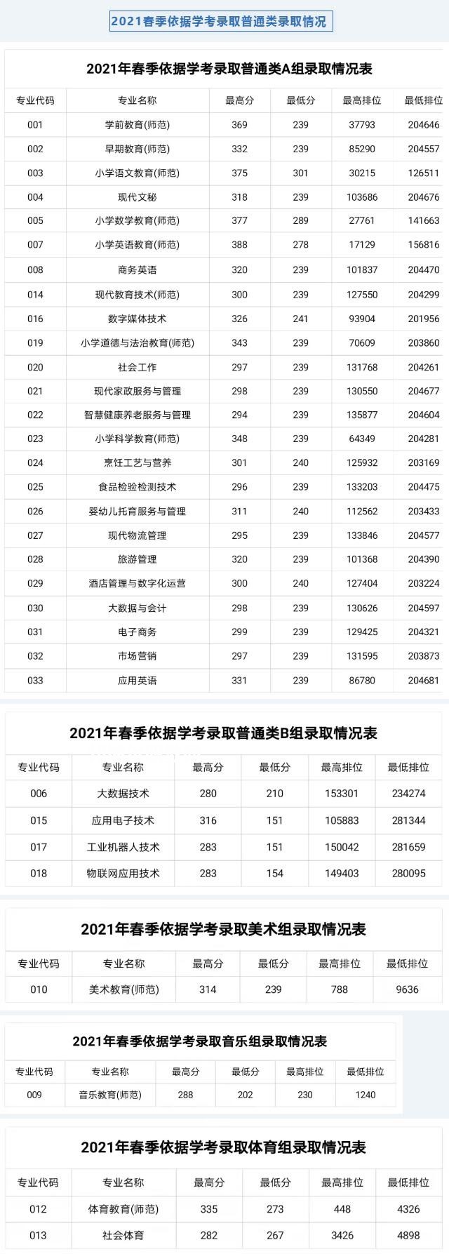 湛江幼兒師范?？茖W(xué)校依學(xué)考錄取分?jǐn)?shù)線(2022-2021歷年)