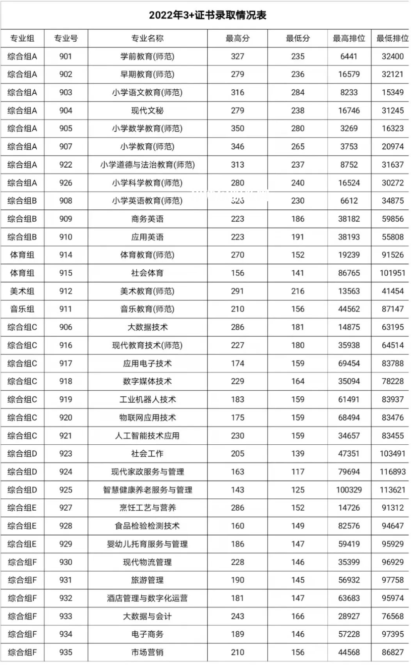 湛江幼兒師范?？茖W(xué)校春季高考錄取分?jǐn)?shù)線(2022-2019歷年)