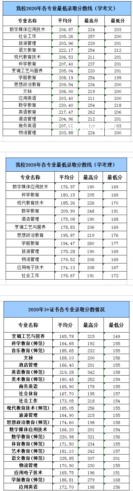湛江幼兒師范?？茖W(xué)校春季高考錄取分?jǐn)?shù)線(2022-2019歷年)