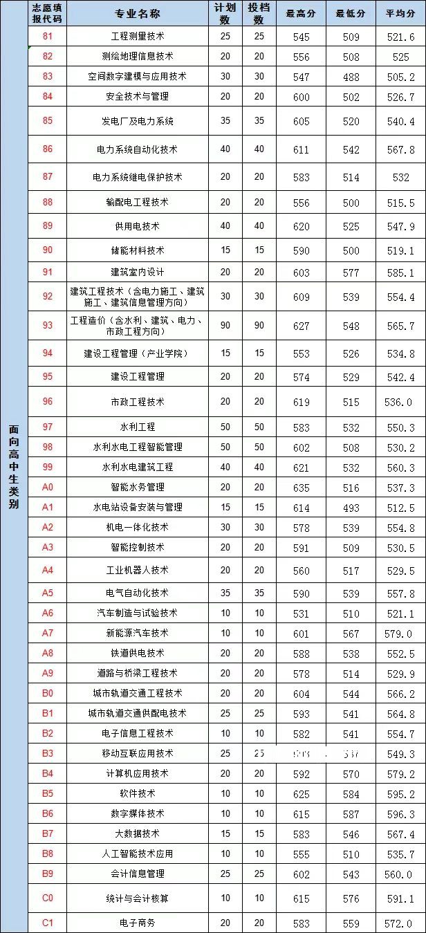 福建水利電力職業(yè)技術(shù)學院高職分類招考錄取分數(shù)線(2022-2021歷年)