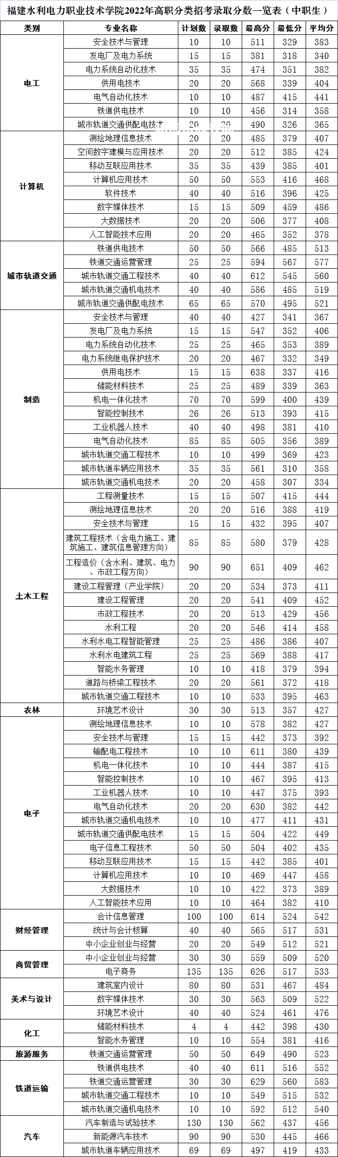 福建水利電力職業(yè)技術(shù)學院高職分類招考錄取分數(shù)線(2022-2021歷年)