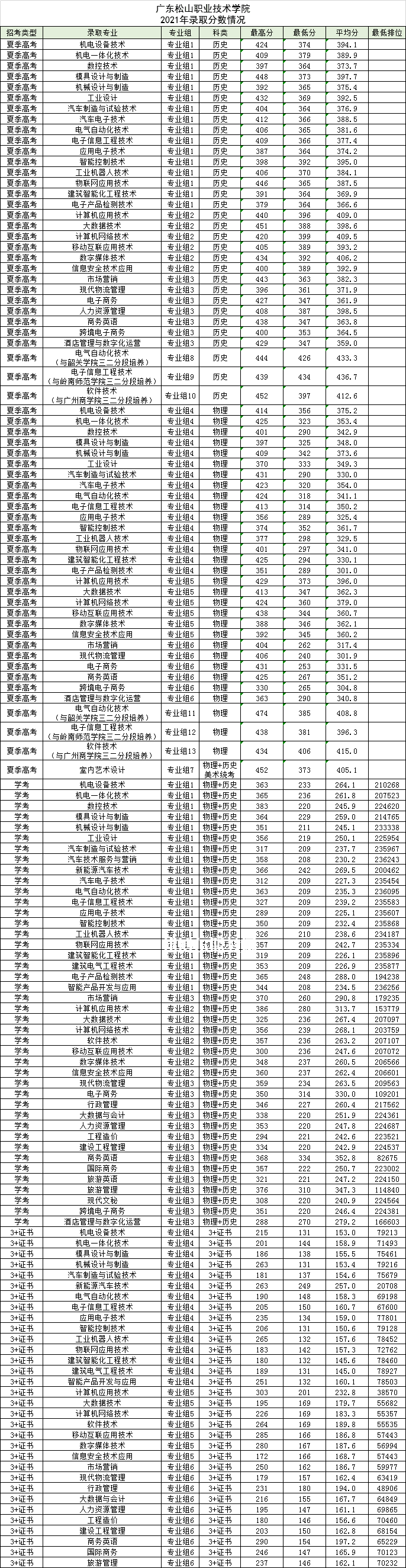 廣東松山職業(yè)技術(shù)學(xué)院春季高考錄取分?jǐn)?shù)線(2022-2021歷年) 廣東松山職業(yè)技術(shù)學(xué)院春季高考錄取分?jǐn)?shù)線(2022-2021歷年)