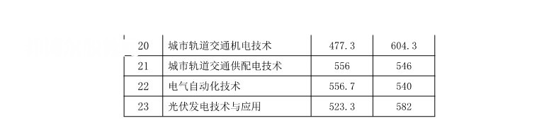 湖南鐵路科技職業(yè)技術(shù)學(xué)院?jiǎn)握袖浫》謹(jǐn)?shù)線(xiàn)(2022-2020歷年)