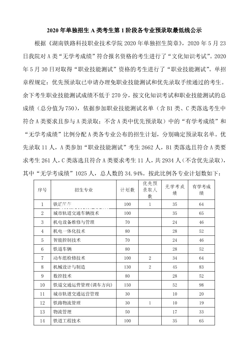 湖南鐵路科技職業(yè)技術(shù)學(xué)院?jiǎn)握袖浫》謹(jǐn)?shù)線(xiàn)(2022-2020歷年)