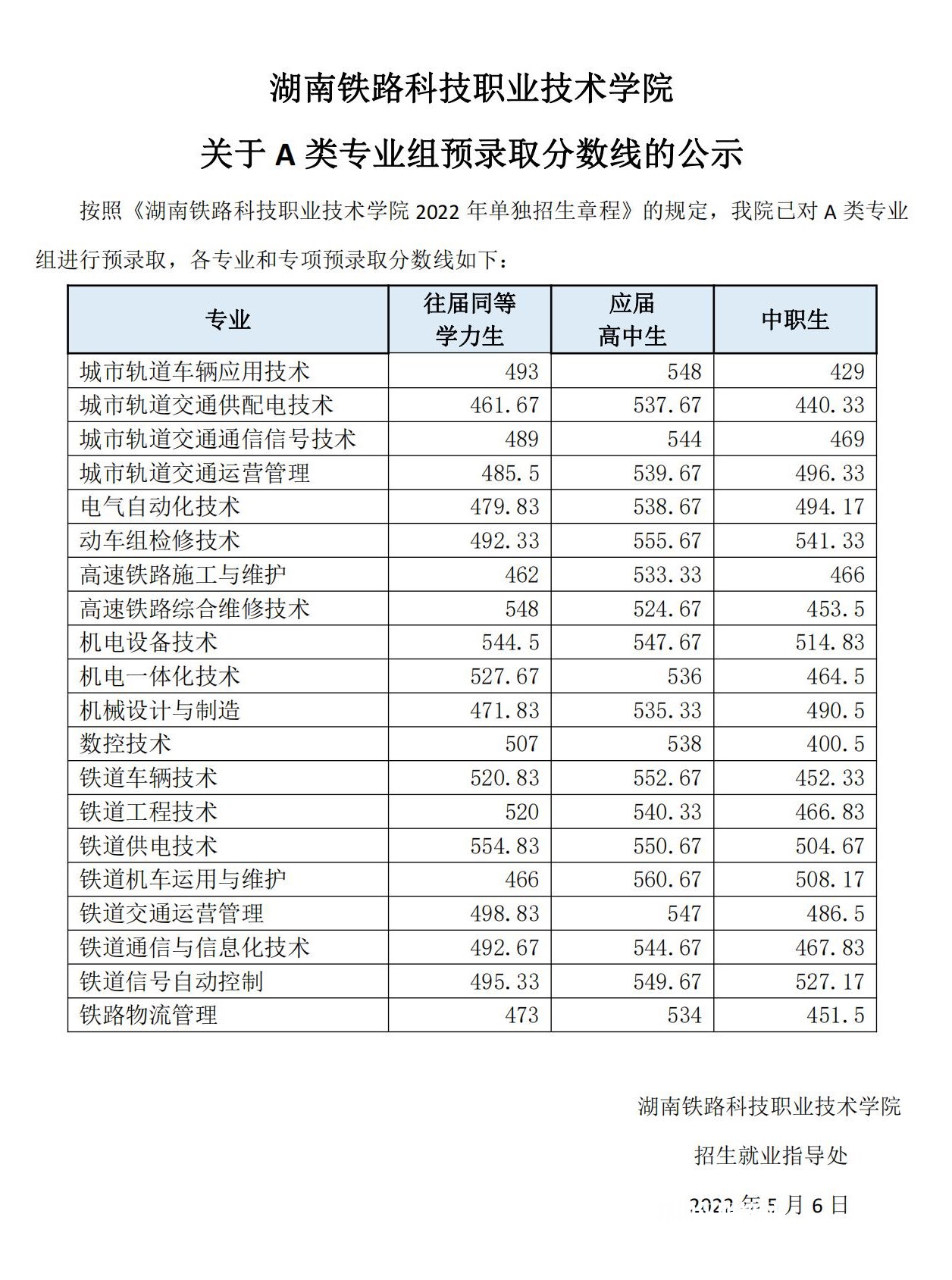 湖南鐵路科技職業(yè)技術(shù)學(xué)院?jiǎn)握袖浫》謹(jǐn)?shù)線(xiàn)(2022-2020歷年)