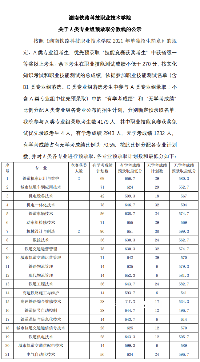 湖南鐵路科技職業(yè)技術(shù)學(xué)院?jiǎn)握袖浫》謹(jǐn)?shù)線(xiàn)(2022-2020歷年)