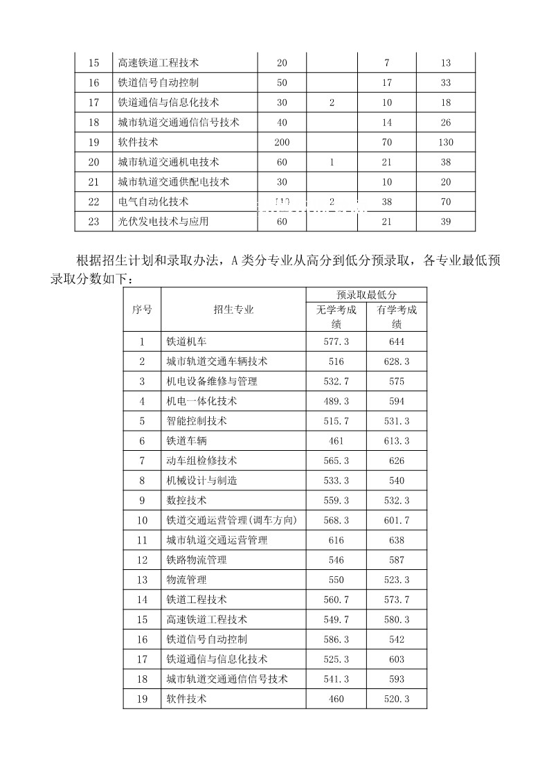 湖南鐵路科技職業(yè)技術(shù)學(xué)院?jiǎn)握袖浫》謹(jǐn)?shù)線(xiàn)(2022-2020歷年)