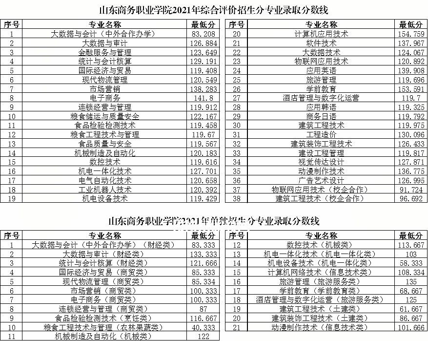山東商務職業(yè)學院單招和綜合評價招生錄取分數(shù)線(2022-2021歷年) 山東商務職業(yè)學院單招和綜合評價招生錄取分數(shù)線(2022-2021歷年)