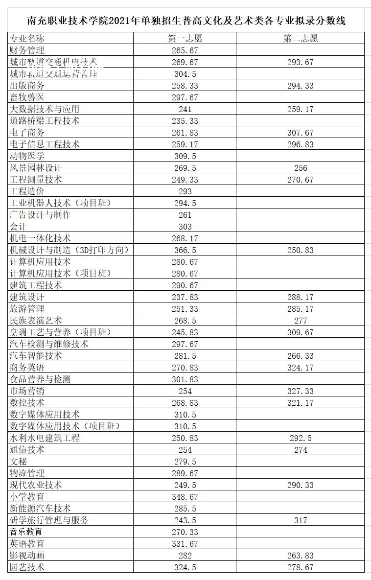 南充職業(yè)技術(shù)學(xué)院單招錄取分?jǐn)?shù)線(2022-2021歷年) 南充職業(yè)技術(shù)學(xué)院單招錄取分?jǐn)?shù)線(2022-2021歷年)