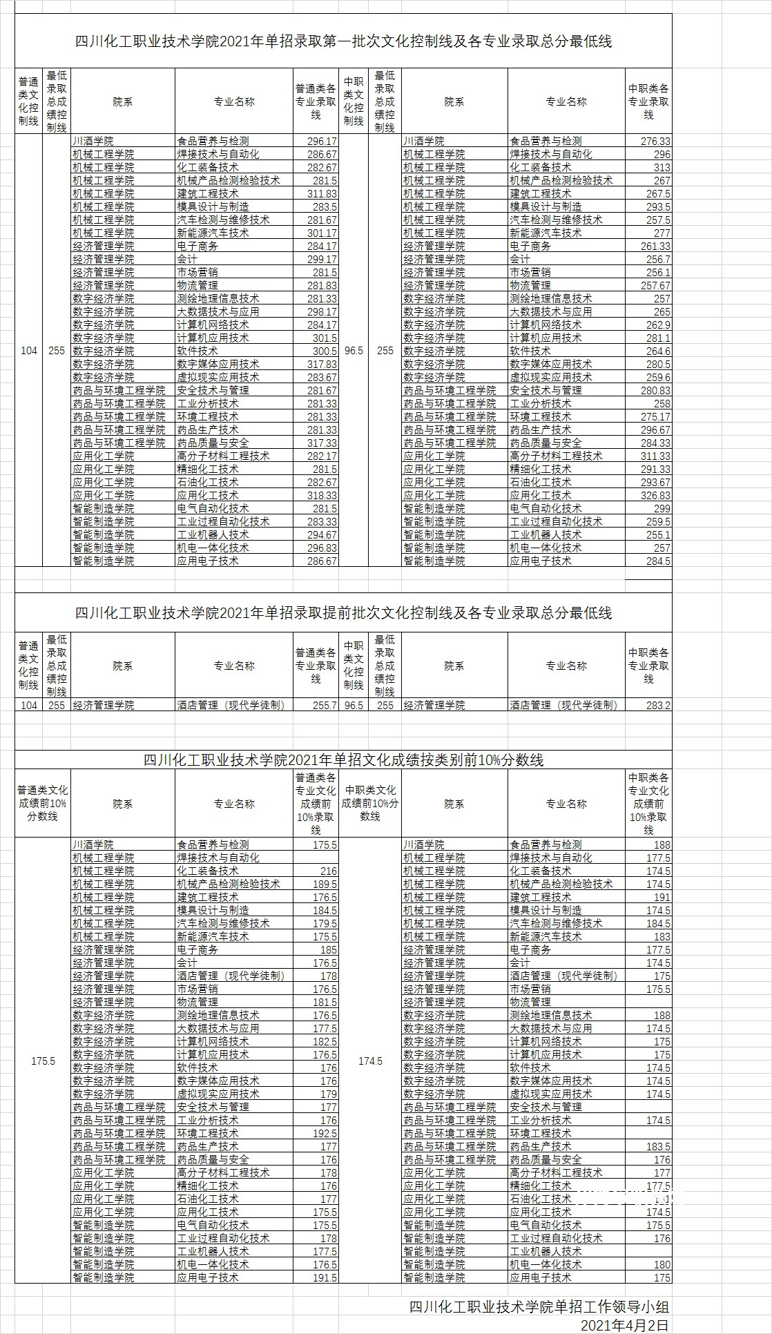 四川化工職業(yè)技術(shù)學院單招錄取分數(shù)線(2022-2021歷年) 四川化工職業(yè)技術(shù)學院單招錄取分數(shù)線(2022-2021歷年)