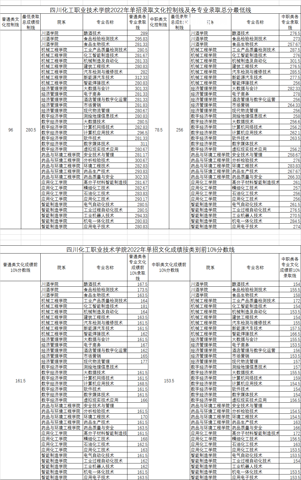 四川化工職業(yè)技術(shù)學院單招錄取分數(shù)線(2022-2021歷年)
