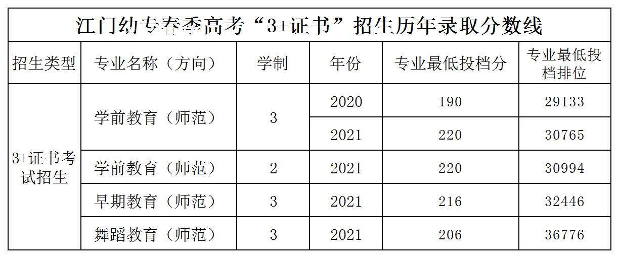 廣東江門幼兒師范高等專科學校3+證書錄取分數(shù)線