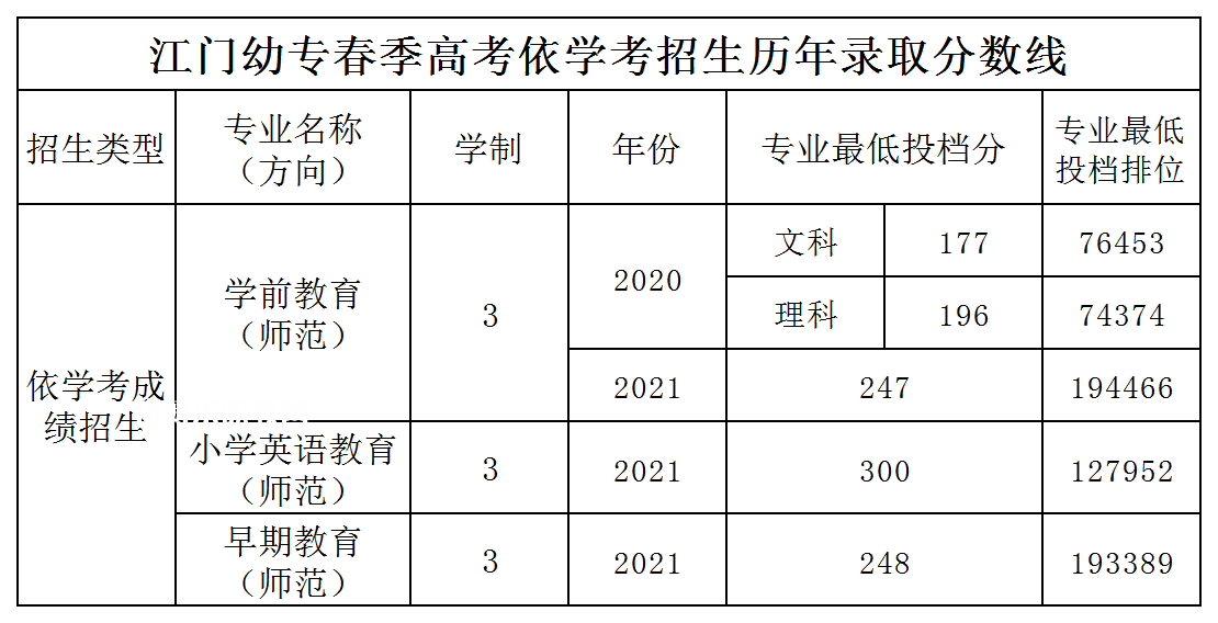 廣東江門幼兒師范高等?？茖W(xué)校依學(xué)考錄取分?jǐn)?shù)線