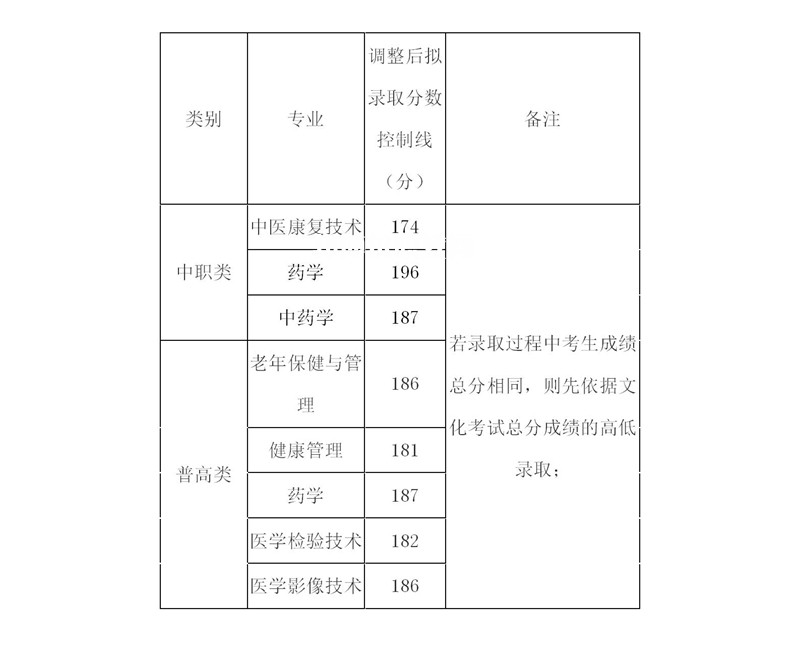 內(nèi)江衛(wèi)生與健康職業(yè)學院單招錄取分數(shù)線(2022-2021歷年)