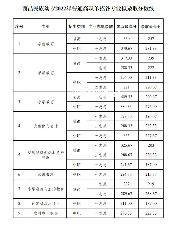 西昌民族幼兒師范高等?？茖W(xué)校單招錄取分?jǐn)?shù)線(2022-2021歷年)