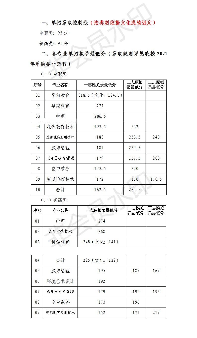 川北幼兒師范高等專科學校單招錄取分數(shù)線(2022-2021歷年)