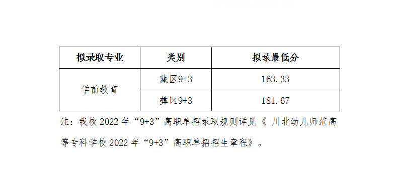 川北幼兒師范高等?？茖W校單招錄取分數(shù)線(2022-2021歷年)
