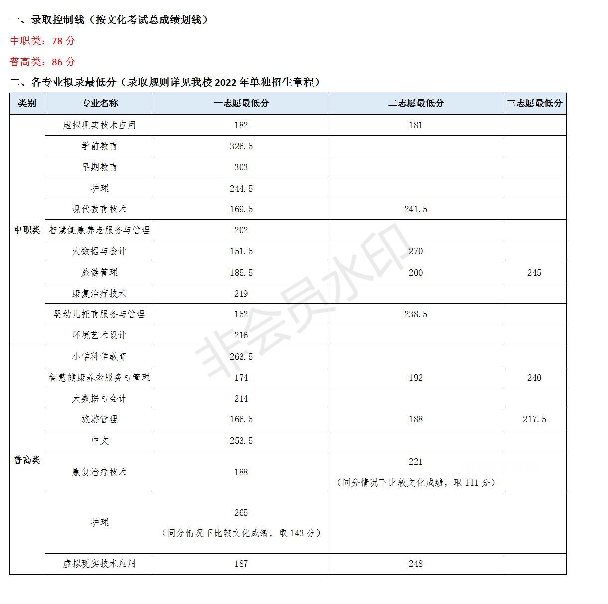 川北幼兒師范高等?？茖W校單招錄取分數(shù)線(2022-2021歷年)