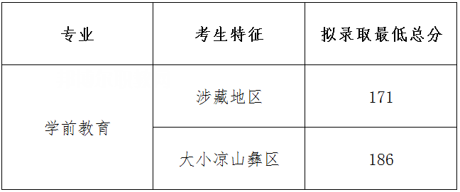 四川幼兒師范高等?？茖W(xué)校單招錄取分?jǐn)?shù)線(2022-2018歷年)