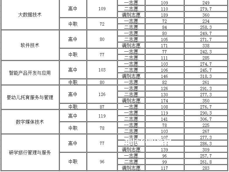 四川幼兒師范高等?？茖W(xué)校單招錄取分?jǐn)?shù)線(2022-2018歷年)