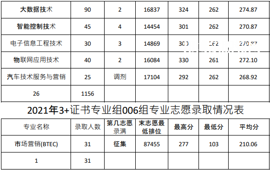 廣東農(nóng)工商職業(yè)技術(shù)學(xué)院3+證書(shū)錄取分?jǐn)?shù)線(2022-2020歷年)