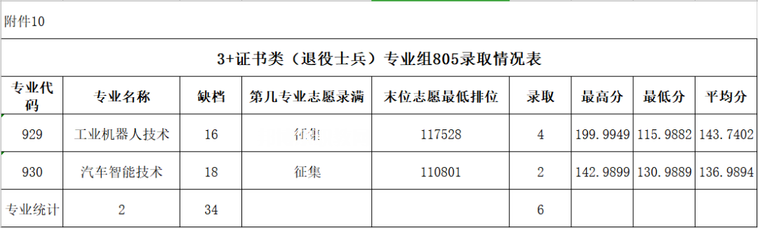 廣東農(nóng)工商職業(yè)技術(shù)學(xué)院3+證書(shū)錄取分?jǐn)?shù)線(2022-2020歷年)