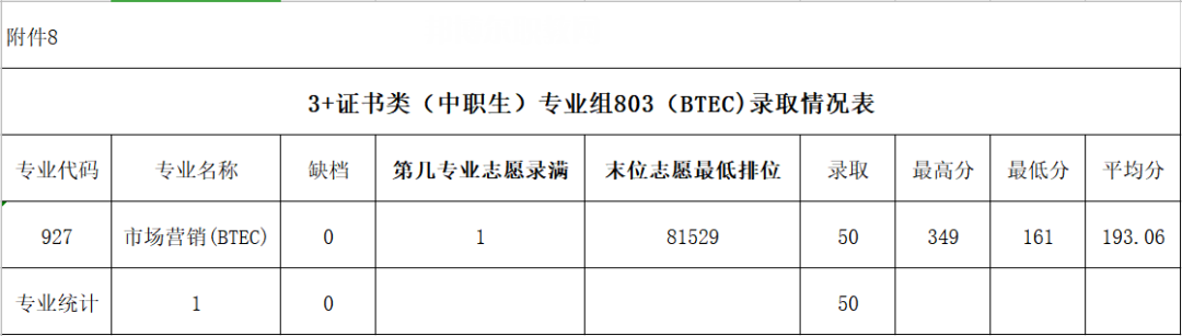 廣東農(nóng)工商職業(yè)技術(shù)學(xué)院3+證書(shū)錄取分?jǐn)?shù)線(2022-2020歷年)