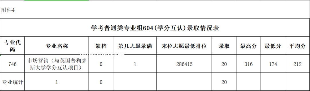 廣東農(nóng)工商職業(yè)技術學院依學考錄取分數(shù)線(2022-2020歷年)