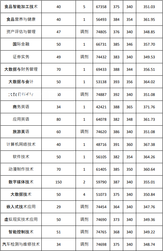 廣東農(nóng)工商職業(yè)技術學院依學考錄取分數(shù)線(2022-2020歷年)