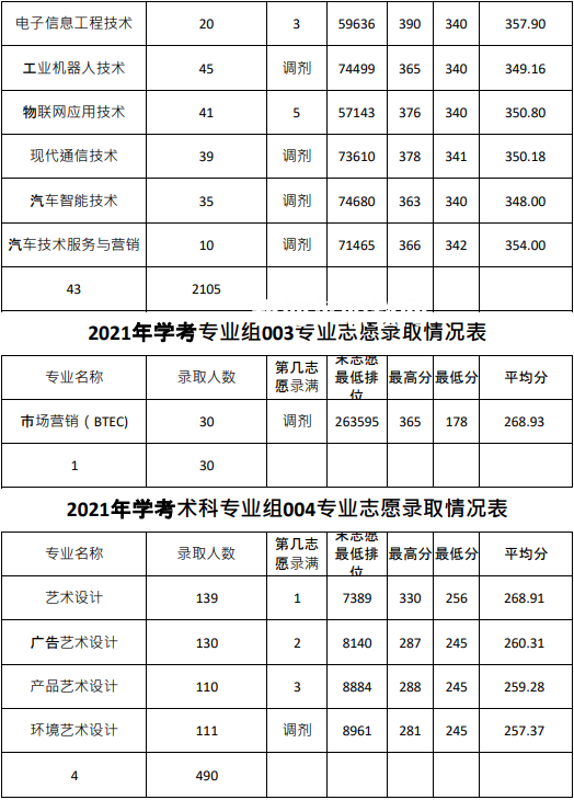 廣東農(nóng)工商職業(yè)技術學院依學考錄取分數(shù)線(2022-2020歷年)