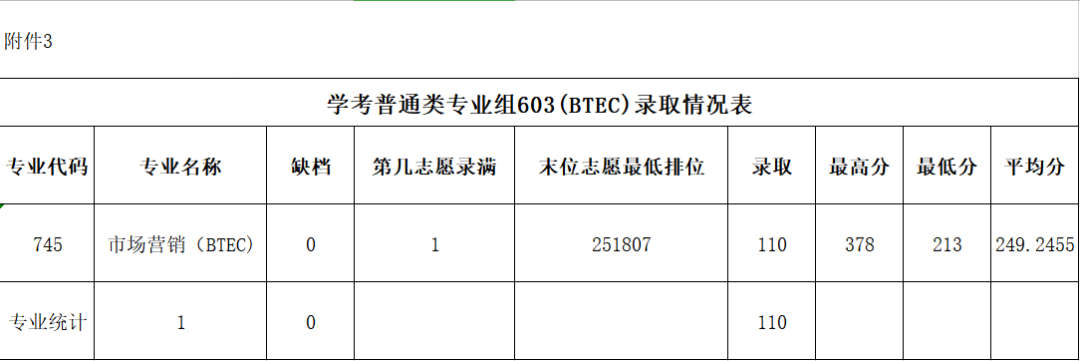 廣東農(nóng)工商職業(yè)技術學院依學考錄取分數(shù)線(2022-2020歷年)
