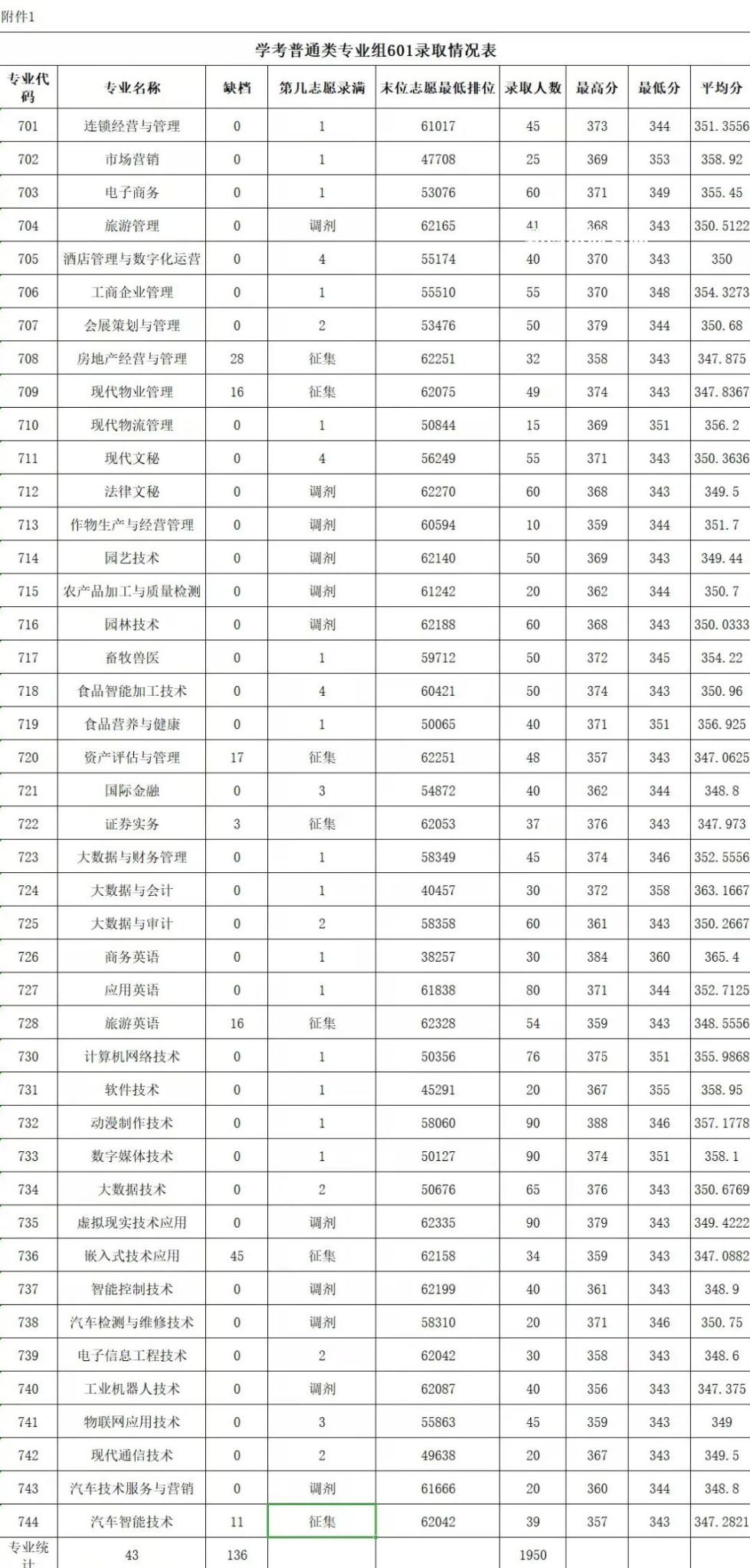 廣東農(nóng)工商職業(yè)技術學院依學考錄取分數(shù)線(2022-2020歷年)