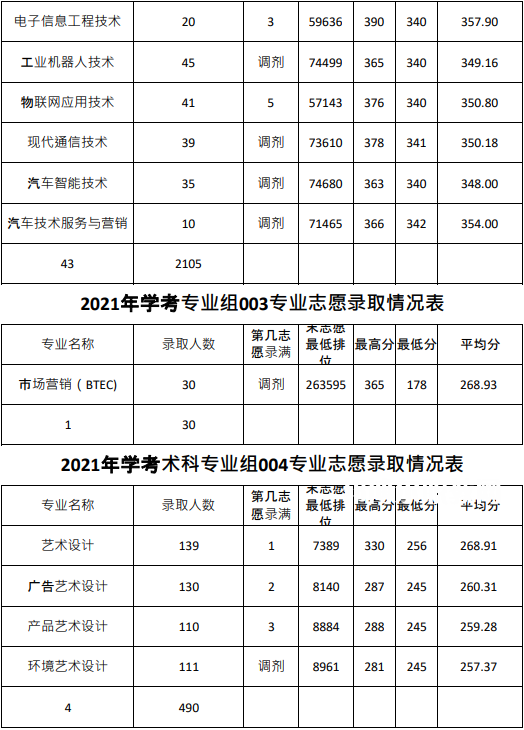 廣東農(nóng)工商職業(yè)技術(shù)學院春季高考錄取分數(shù)線(2022-2020歷年)